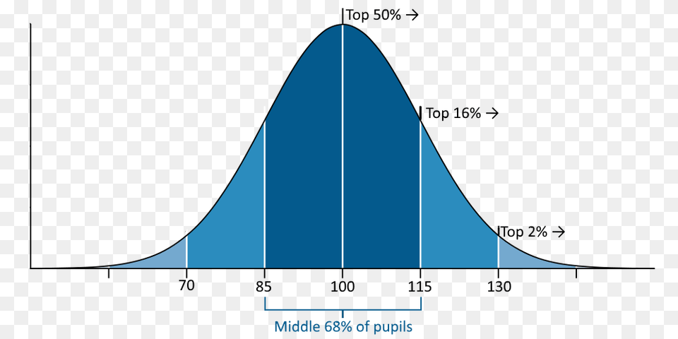 Standardised And Scaled Scores Ramblings Of A Teacher, Chart, Plot, Nature, Outdoors Free Transparent Png