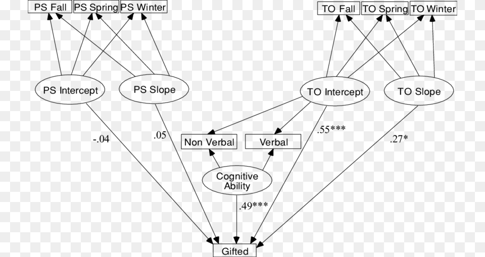 Standardized Effects Of Initial Status And Growth Of Cognitive Skill, Gray Free Png