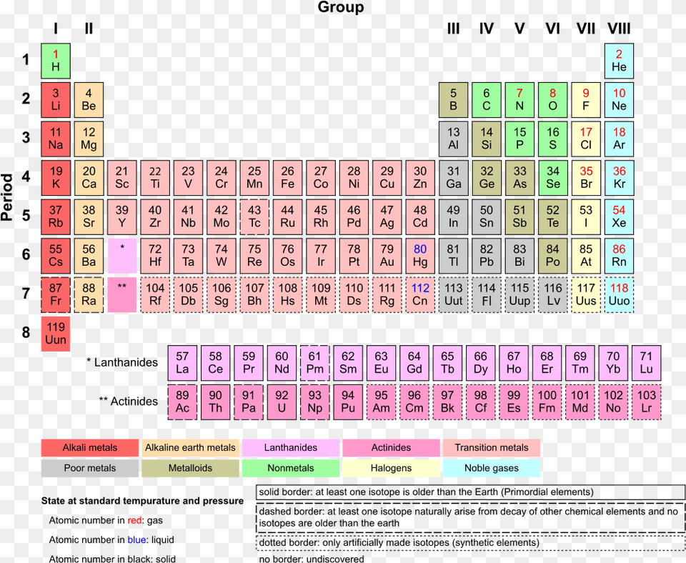 Star Death And The Origin Of Uranium Periodic Table Of Elements, Scoreboard, Game Free Png