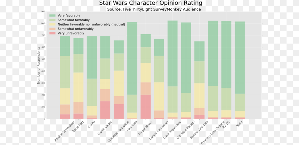 Star Wars Character Popularity Imgur Statistical Graphics, Chart, Blackboard Free Transparent Png