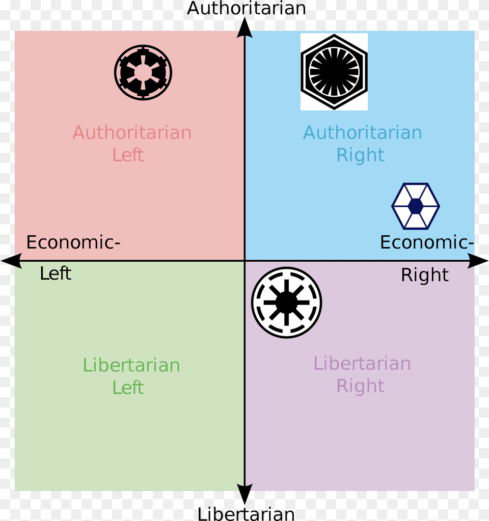 Star Wars Political Compass Politicalcompass Star Wars Political Compass, Recycling Symbol, Symbol Png