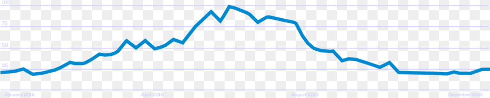 Start A Shaved Ice Business, Chart, Line Chart Free Png