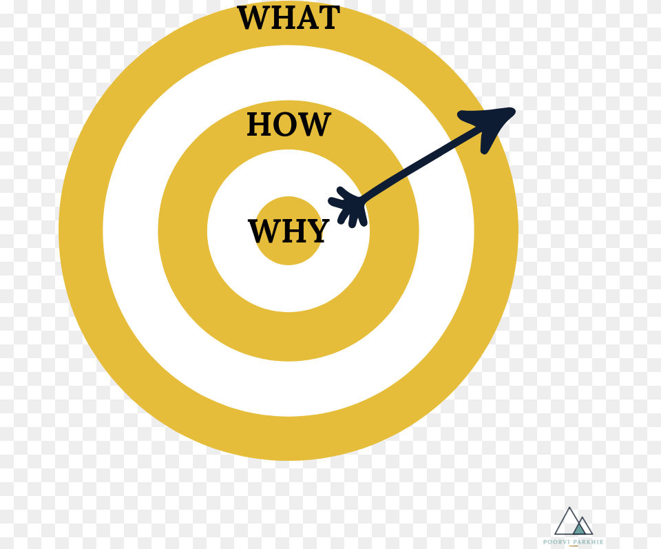 Start Your Story With Why The Golden Circle Poorvi Circle, Disk, Weapon Free Png Download