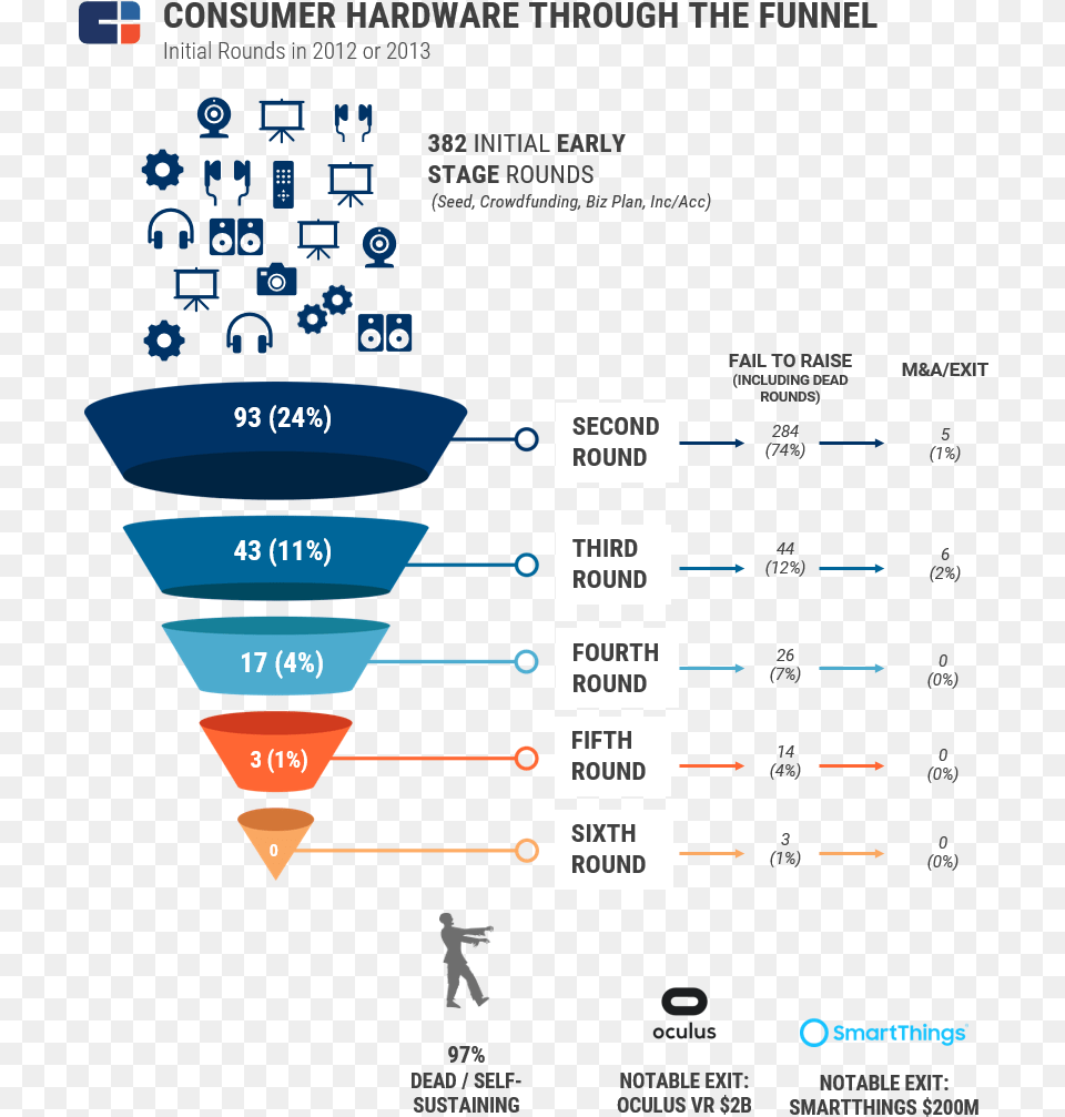 Startup Failure Rate In India, Text Png Image