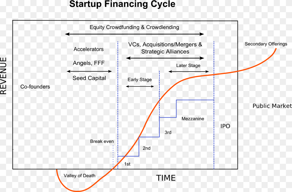 Startup Financing Cycle Venture Capital Financing Cycle Free Png