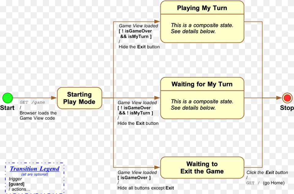 State Model Of The Game View On The Browser Diagram, Text, Uml Diagram Free Png Download