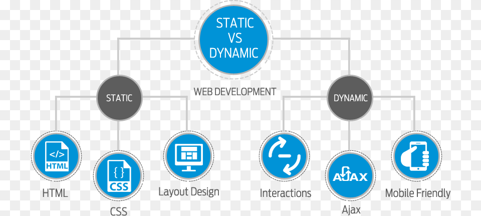 Static Vs Dynamic Web Development Inlogic Dubai, Network, Gas Pump, Machine, Pump Png Image