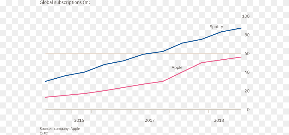 Statistika Polzovatelej Spotify, Chart, Line Chart Free Png Download