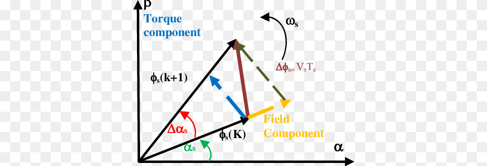 Stator Field Vector Evolution In The Plan The Electromagnetic Captive Breeding Programs Free Png