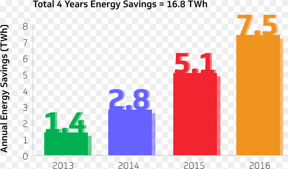 Stb Va Annual Energy Savings Energy Efficiency Iot Graph Png Image