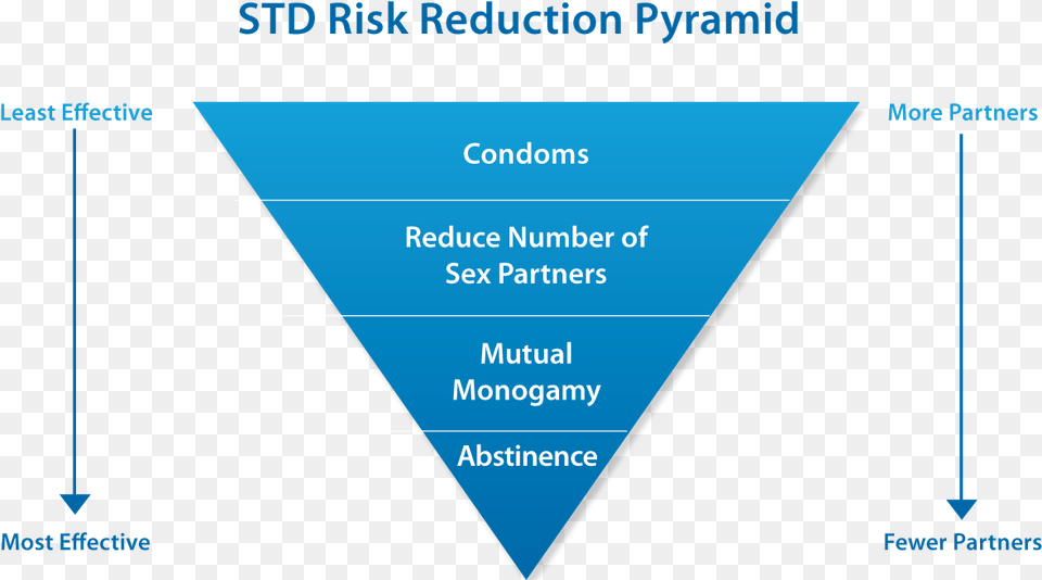 Std Risk Reduction Pyramid Reducing The Risk Of Std, Triangle Free Png