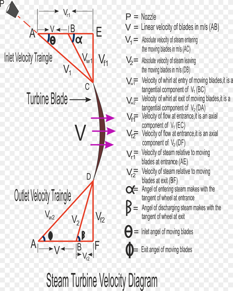 Steam Turbine Velocity Diagram Diagram, Chart, Plot, Text Free Transparent Png