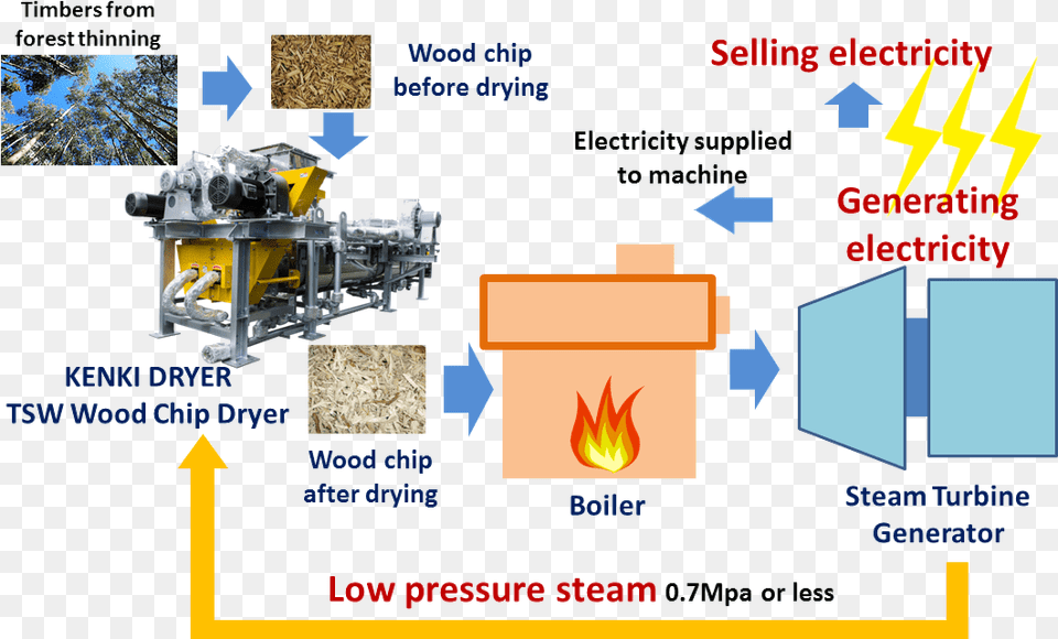 Steam Turbine Wood Chips For Electricity, Forge, Car, Transportation, Vehicle Free Png