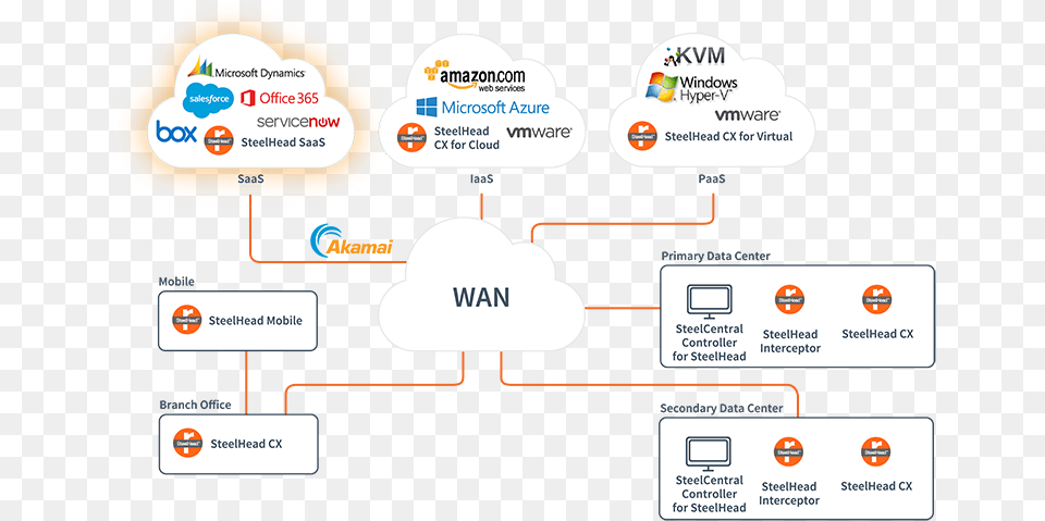 Steelhead For Saas Optimization Is Part Of The Overall Riverbed Steelhead Mobile, Network, Text Free Transparent Png