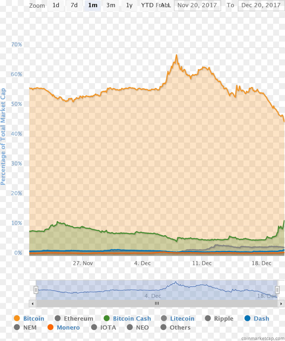 Steemit Download Percentage Of Total Market Capitalization, Electronics, Screen, Computer Hardware, Hardware Free Png