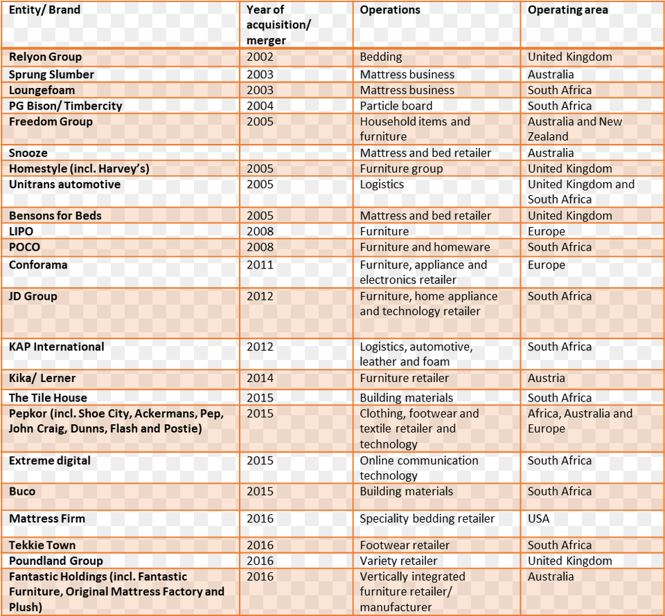 Steinhoff Merger Table Acquisitions Of Steinhoff, Text Free Transparent Png