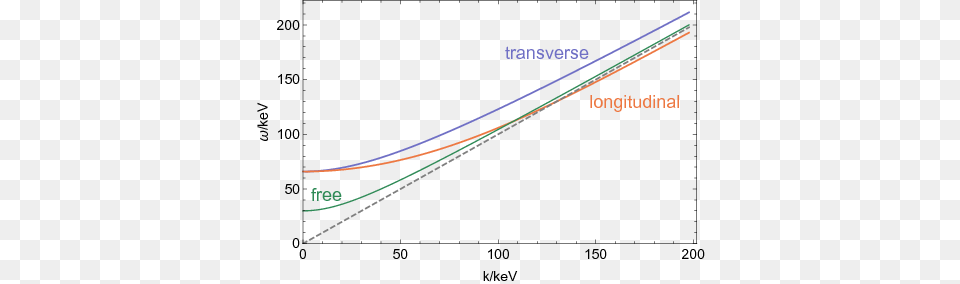 Stellar Cooling Bounds On New Light Particles Plasma Mixing, Chart, Plot, Measurements Free Png