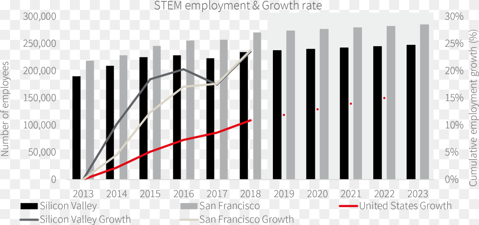 Stem Growth For Silicon Valley And San Francisco Converge Plot, Chart Png Image
