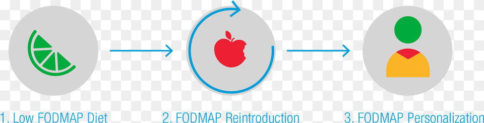 Step Graphic Low Fodmap Diet Phases, Astronomy, Moon, Nature, Night Png Image