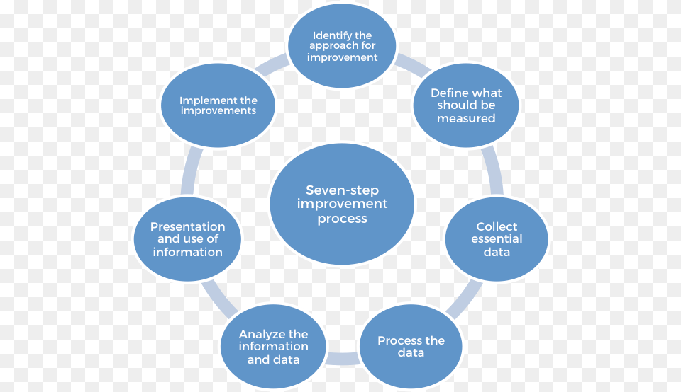 Step Improvement Process Mind Map Customer Centricity, Diagram Png Image