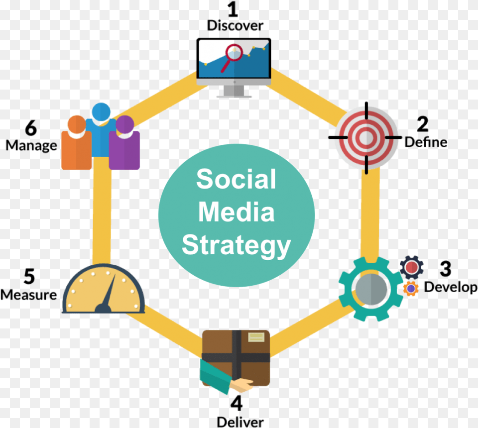 Step Social Media Strategy Social Media Marketing Process, Bulldozer, Machine Free Png Download