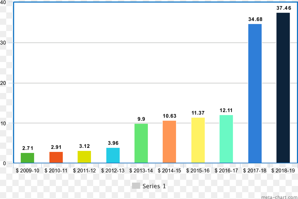 Stephen Curry39s Career Salaries F1 Visa Rejection Rate 2018, Bar Chart, Chart, Blackboard Free Png