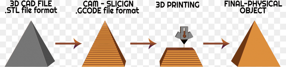 Steps Of The 3d Printing Process 3d Printing Process, Triangle, Architecture, Building, House Png Image