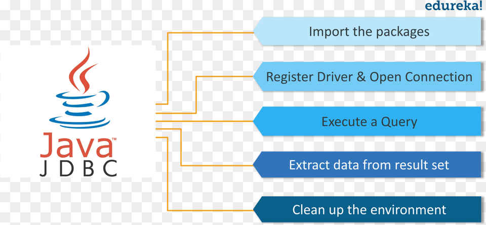 Steps To Create Jdbc Application, Text Png