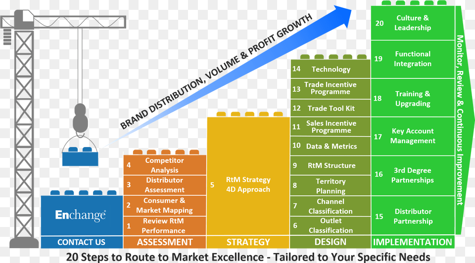 Steps To Route To Market Excellence Distribution Route To Market, Construction, Construction Crane, Scoreboard Png
