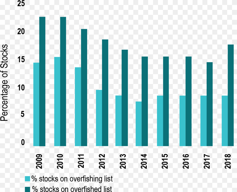 Stock Bar Graph 01 Stocks For Overfishing, Bar Chart, Chart Free Transparent Png