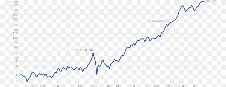 Stock Market 1900 To Present Plot, Chart, Blackboard Png