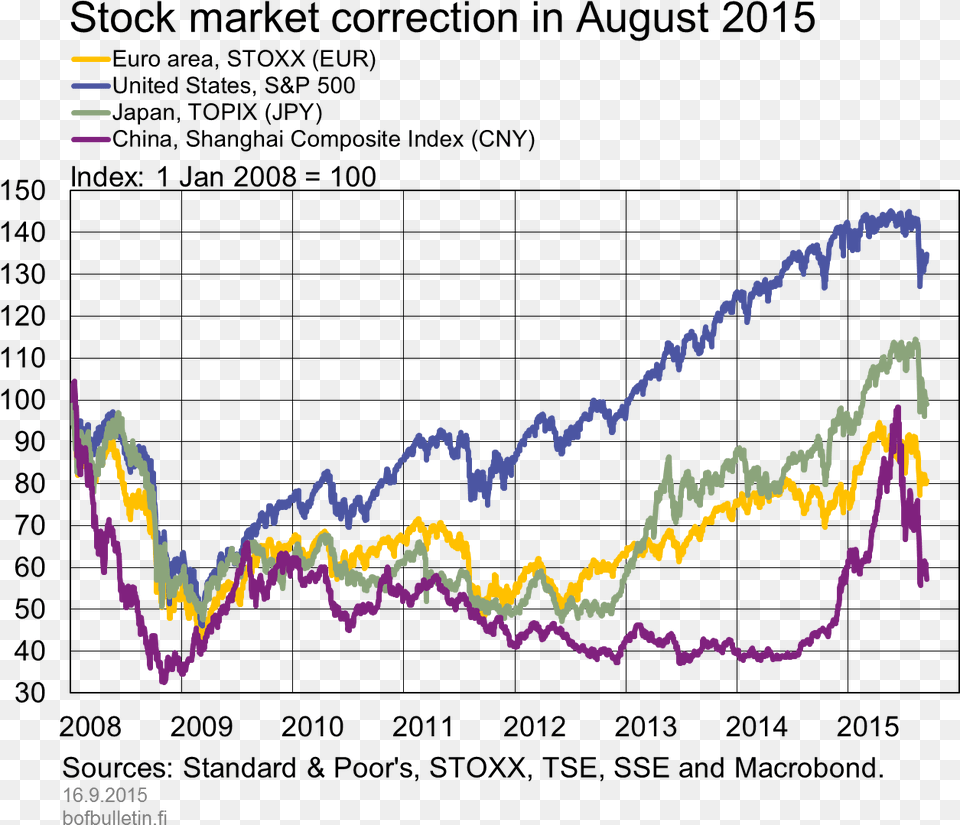 Stock Market Correction In August Correlation Between High Yield Bonds And Stocks, Chart, Plot Png Image