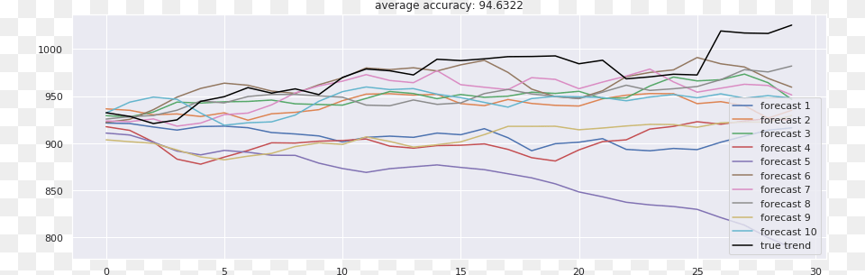 Stock Prediction Models Plot, Chart, Line Chart Png Image
