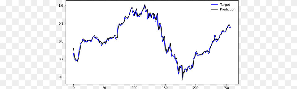 Stock Prices With Machine Learning Plot, Chart Free Transparent Png