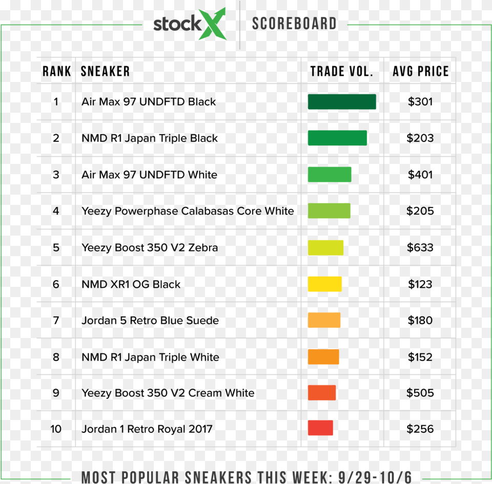 Stockx Sneaker Scoreboard Stockx Seller Fees, Chart Png