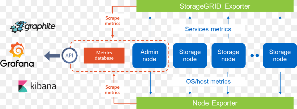 Storagegrid Webscale Provides Highly Scalable S3 Compatible Diagram Png Image