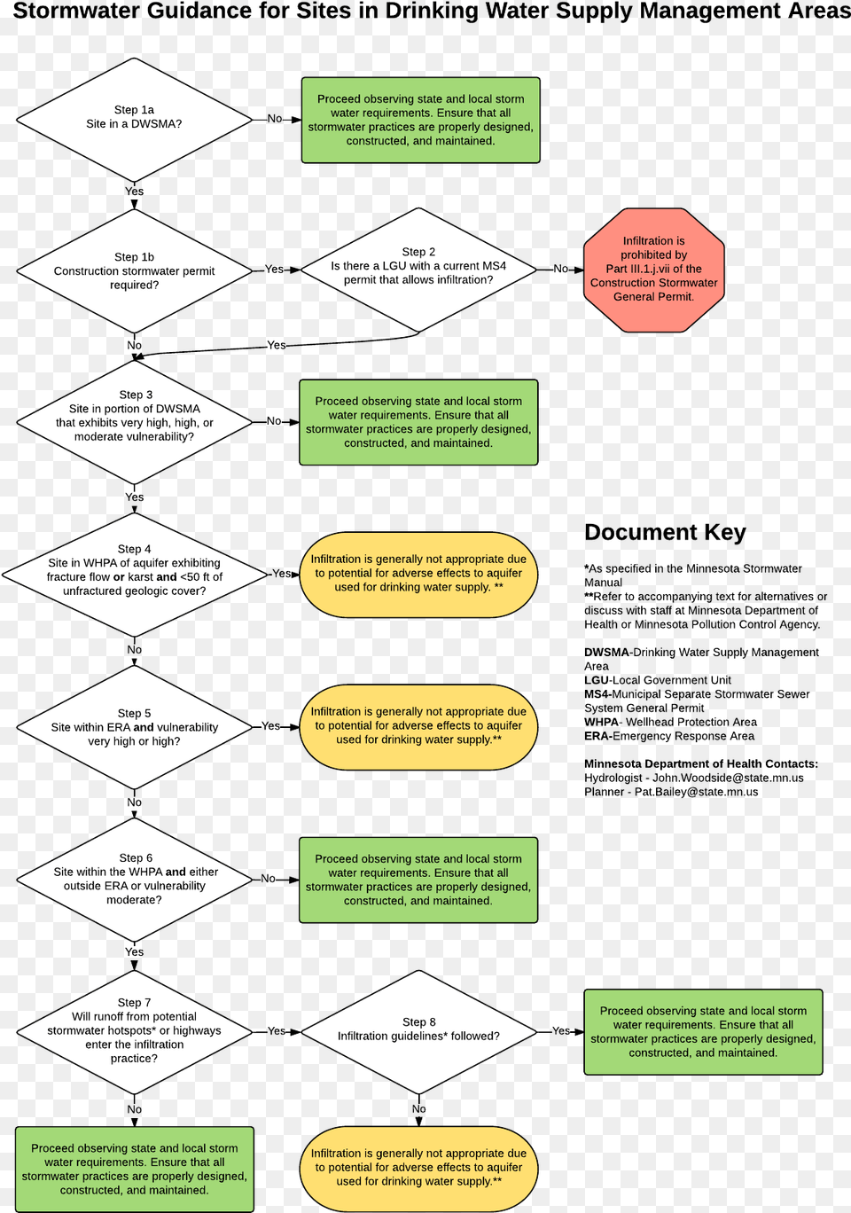 Stormwater Flowchart Png