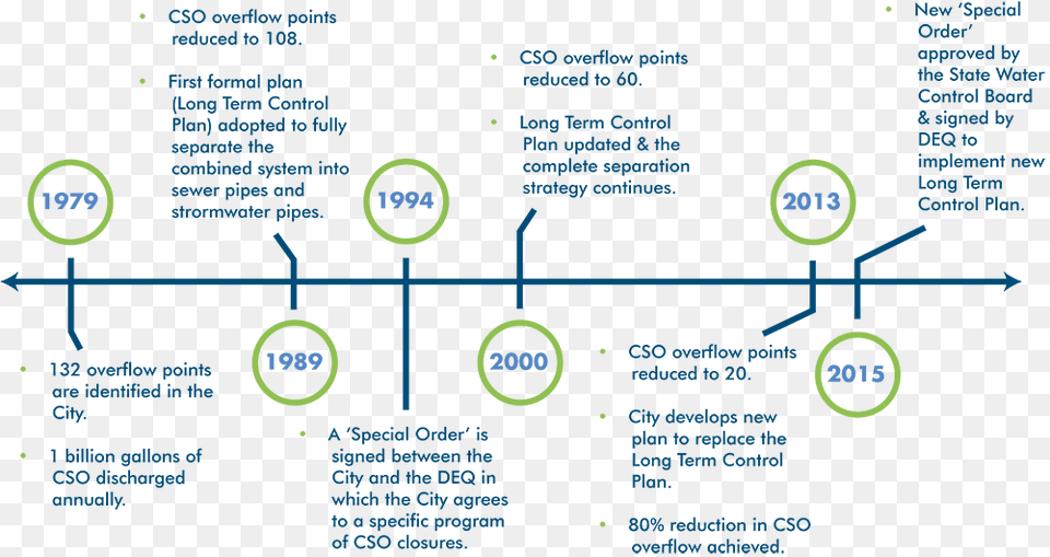 Stormwater Management Ms4 Timeline, Cutlery, Spoon, Person Free Png