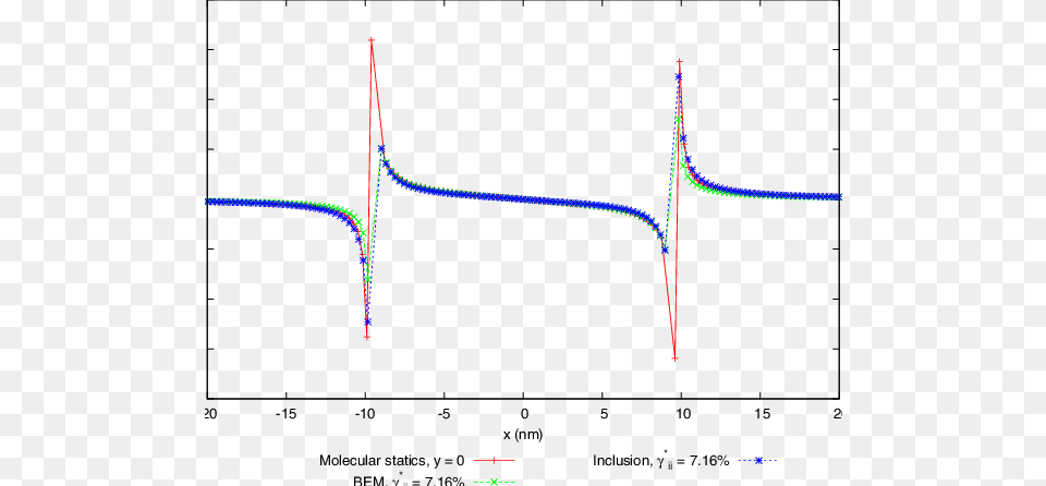 Strain Derivative 113 For Points Along The Diagonal Plot, Chart Free Png