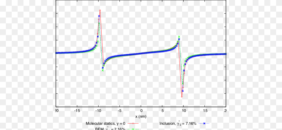 Strain Derivative 333 For Points Along The Diagonal Diagram, Chart, Plot, Measurements Free Png Download