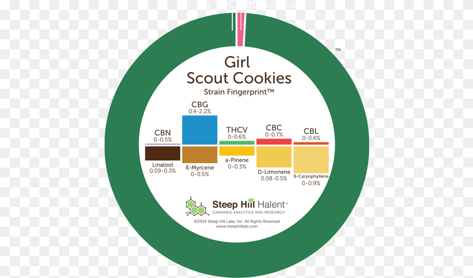 Strain Fingerprint Girl Scout Cookies Effects, Disk Free Png