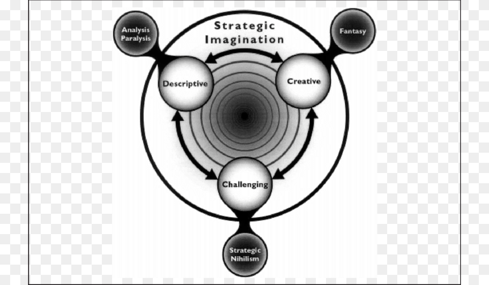Strategic Imagination Emerging From Three Kinds Of Three Kinds Of Imagination Png Image