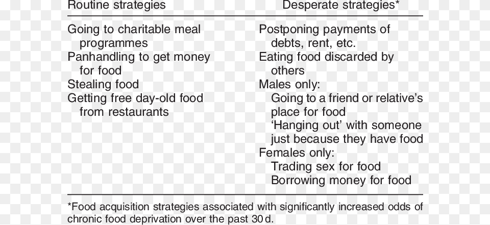 Strategies Employed To Acquire Food Routinely Or In Not Disturb, Text Free Transparent Png