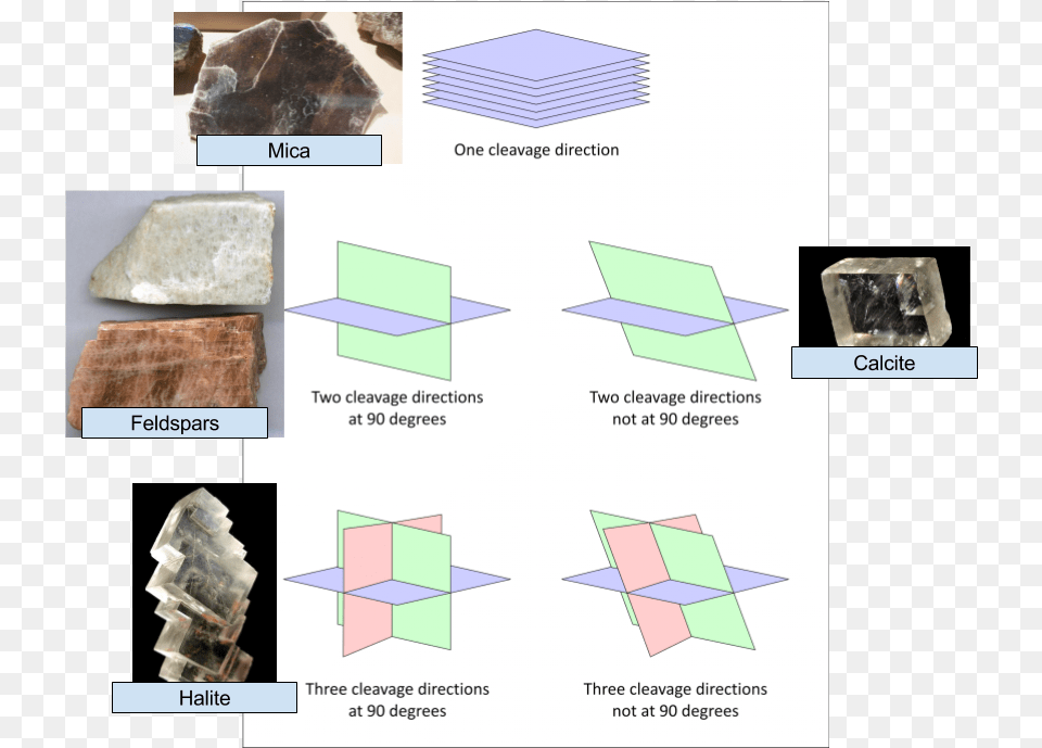 Streak And Cleavage Assignment Two Cleavage Directions Not At, Mineral, Accessories, Gemstone, Jewelry Png