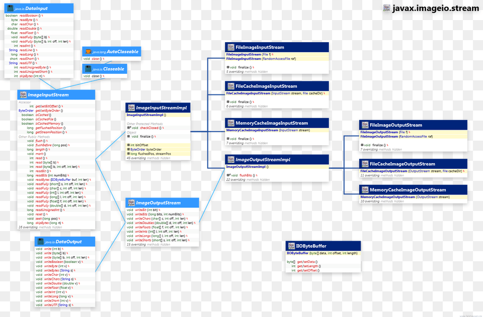 Stream Class Diagram And Api Documentation For Java Web Page, Text Free Transparent Png