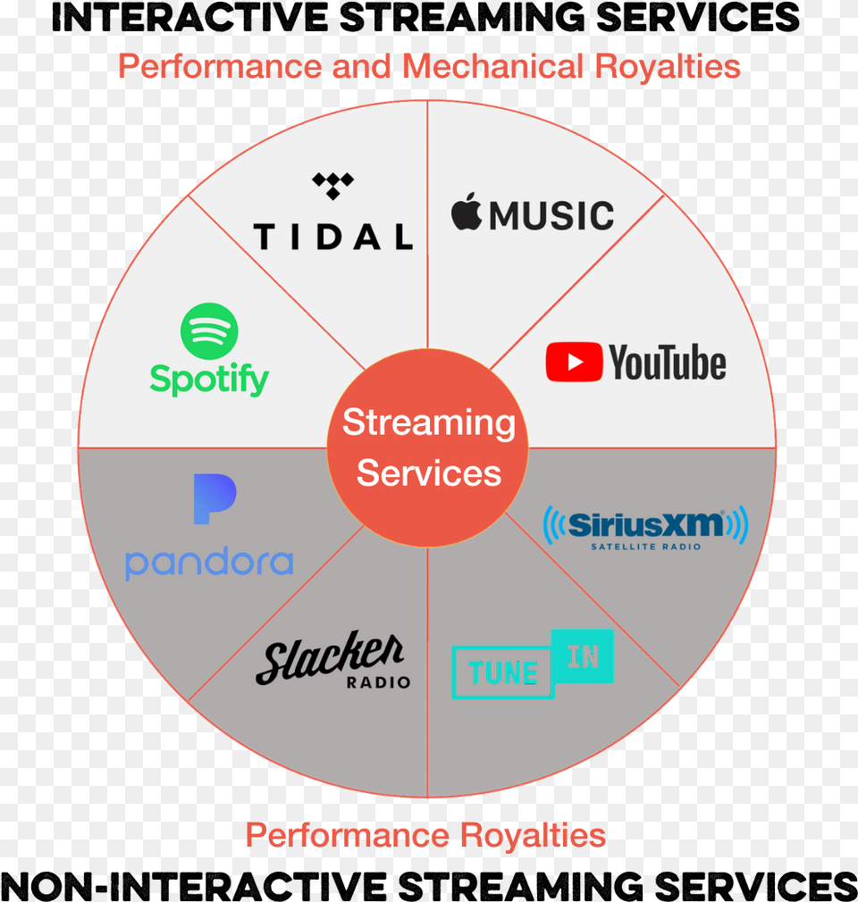 Streaming Royalties, Disk, Chart, Pie Chart Free Png Download