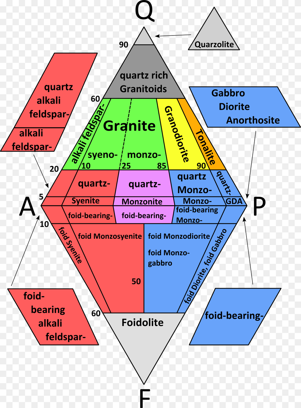 Streckeisen Plutonic Rocks Qapf Diagram For Plutonic Rocks, Triangle, Dynamite, Weapon Free Transparent Png