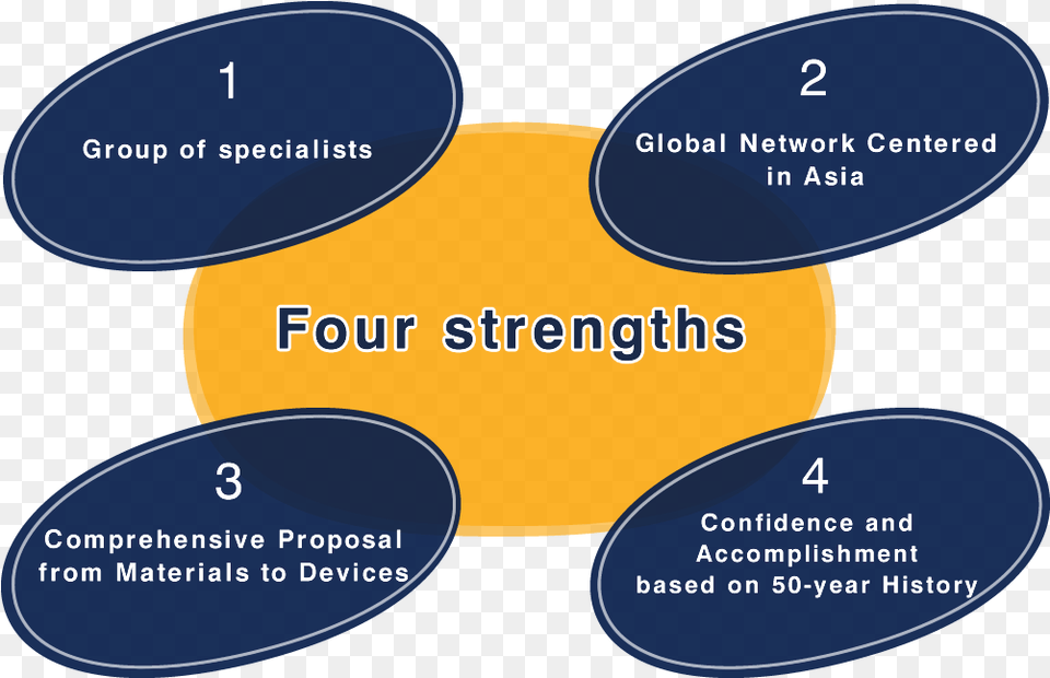 Strengths, Diagram, Disk, Oval Png Image