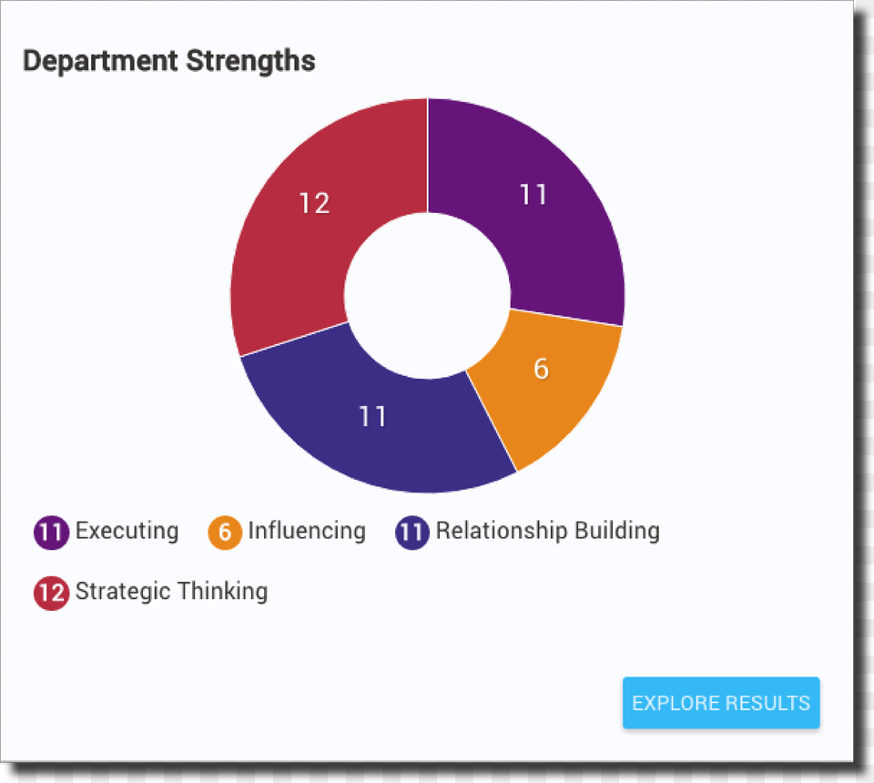 Strengths, Chart, Pie Chart Free Transparent Png
