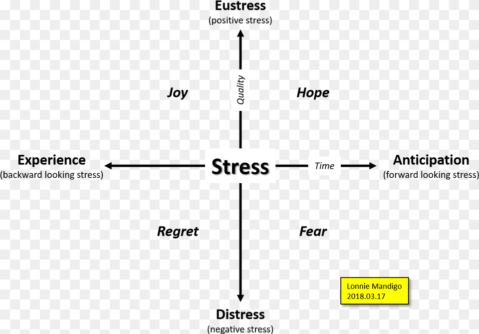 Stress Landscape Diagram, Text, Page Png Image